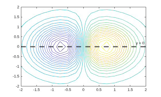 Figure contains an axes object. The axes object contains 2 objects of type contour, constantline.