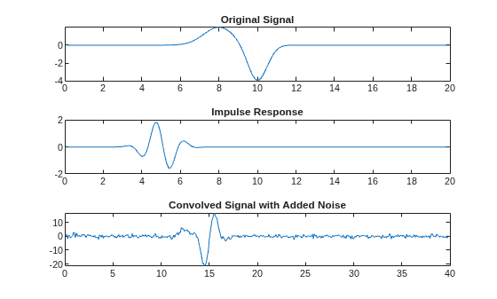 Figure contains 3 axes objects. Axes object 1 with title Original Signal contains an object of type line. Axes object 2 with title Impulse Response contains an object of type line. Axes object 3 with title Convolved Signal with Added Noise contains an object of type line.