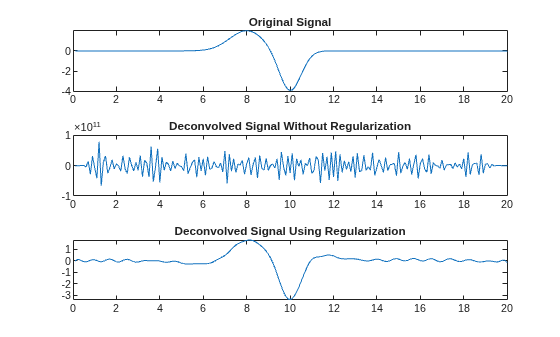 Figure contains 3 axes objects. Axes object 1 with title Original Signal contains an object of type line. Axes object 2 with title Deconvolved Signal Without Regularization contains an object of type line. Axes object 3 with title Deconvolved Signal Using Regularization contains an object of type line.