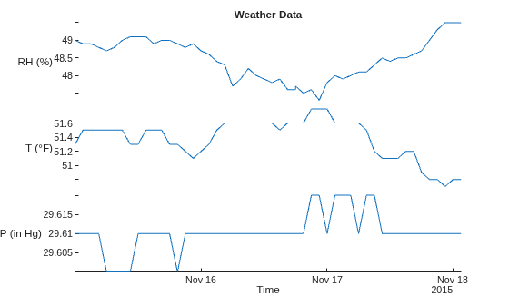 Figure contains an object of type stackedplot. The chart of type stackedplot has title Weather Data.