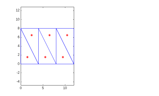 Figure contains an axes object. The axes object contains 2 objects of type line. One or more of the lines displays its values using only markers