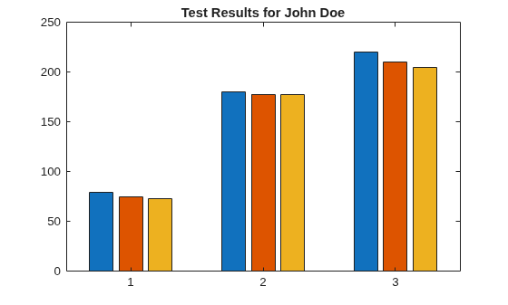 Figure contains an axes object. The axes object with title Test Results for John Doe contains 3 objects of type bar.