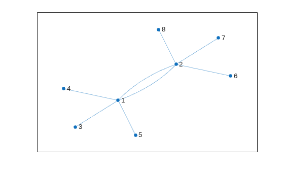 Figure contains an axes object. The axes object contains an object of type graphplot.