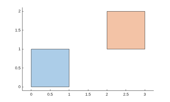 Two squares: the original unit square and a copy translated right by 2 and up by 1