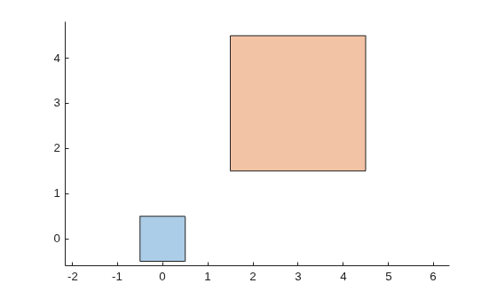 Two squares of different sizes, a small unit square and a larger square with side length 3 centered at (3,3)