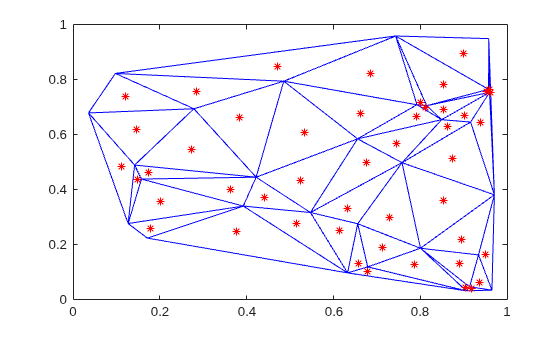 2-D Delaunay triangulation of 30 random points with triangle incenters marked as red asterisks