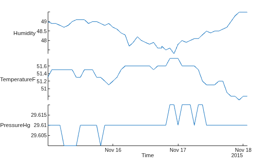 Figure contains an object of type stackedplot.