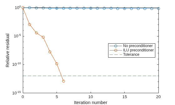 Figure contains an axes object. The axes object with xlabel Iteration number, ylabel Relative residual contains 3 objects of type line, constantline. These objects represent No preconditioner, ILU preconditioner, Tolerance.