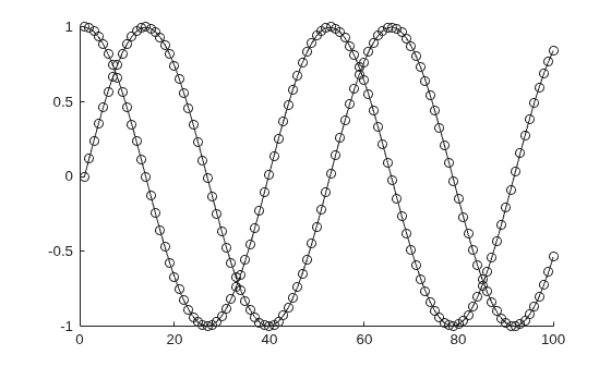 Figure contains an axes object. The axes object contains 2 objects of type line.
