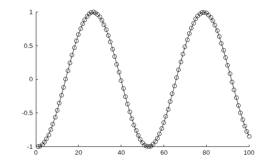 Figure contains an axes object. The axes object contains an object of type line.