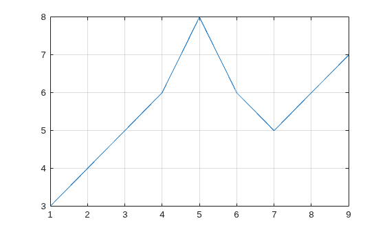 Figure contains an axes object. The axes object contains an object of type line.