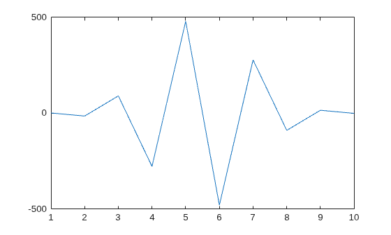 Figure contains an axes object. The axes object contains an object of type line.