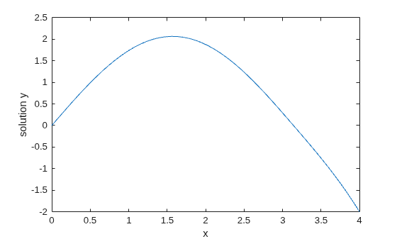 Figure contains an axes object. The axes object with xlabel x, ylabel solution y contains an object of type line.