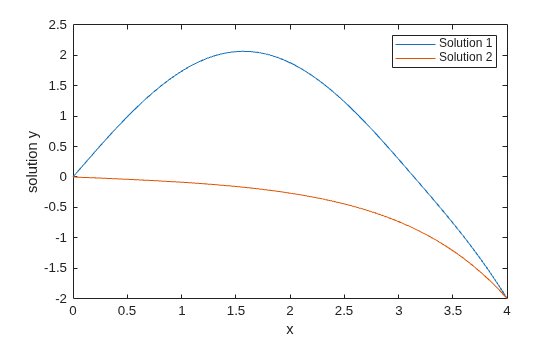 Figure contains an axes object. The axes object with xlabel x, ylabel solution y contains 2 objects of type line. These objects represent Solution 1, Solution 2.