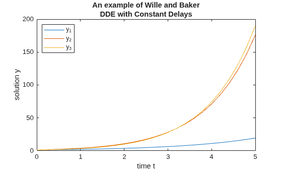 Figure contains an axes object. The axes object with title An example of Wille and Baker DDE with Constant Delays, xlabel time t, ylabel solution y contains 3 objects of type line. These objects represent y_1, y_2, y_3.