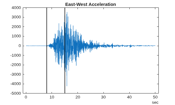 Figure contains an axes object. The axes object with title East-West Acceleration contains 3 objects of type line, constantline.