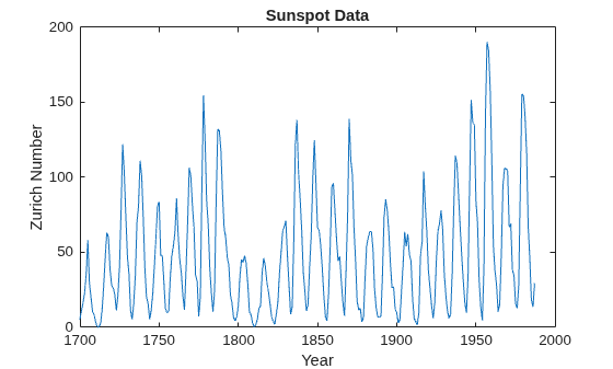 Figure contains an axes object. The axes object with title Sunspot Data, xlabel Year, ylabel Zurich Number contains an object of type line.