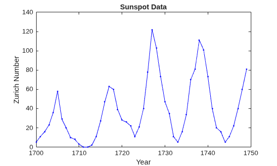 Figure contains an axes object. The axes object with title Sunspot Data, xlabel Year, ylabel Zurich Number contains an object of type line.