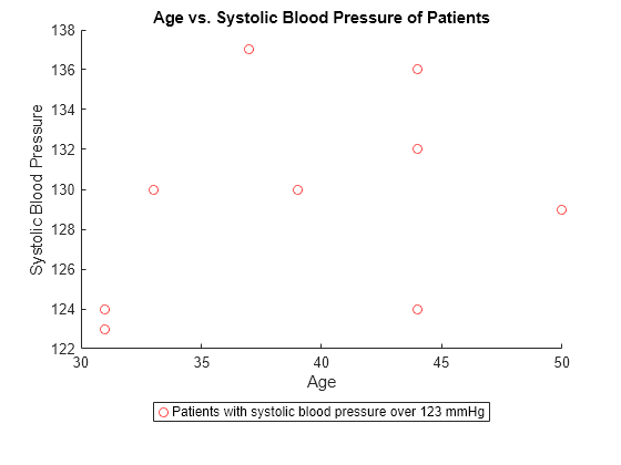 Figure contains an axes object. The axes object with title Age vs. Systolic Blood Pressure of Patients, xlabel Age, ylabel Systolic Blood Pressure contains 2 objects of type scatter. This object represents Patients with systolic blood pressure over 123 mmHg.