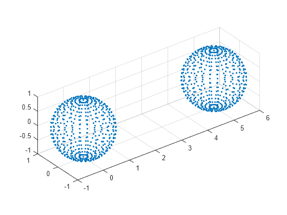 Figure contains an axes object. The axes contains a line object which displays its values using only markers.