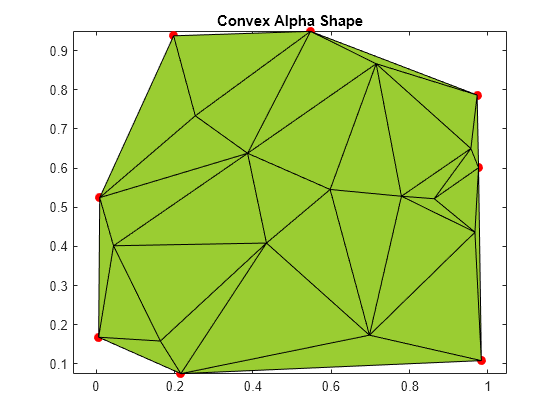 Figure contains an axes object. The axes object with title Convex Alpha Shape contains 2 objects of type line, patch. One or more of the lines displays its values using only markers