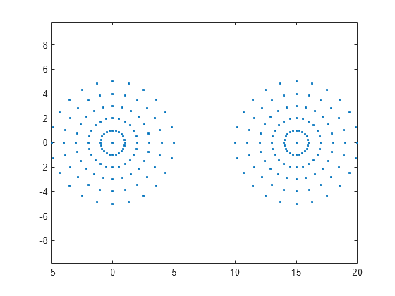 Figure contains an axes object. The axes contains a line object which displays its values using only markers.