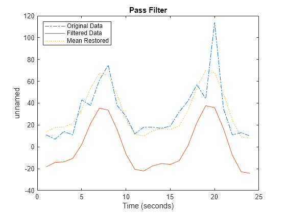 Figure contains an axes object. The axes object with title Pass Filter, xlabel Time (seconds), ylabel unnamed contains 3 objects of type line. These objects represent Original Data, Filtered Data, Mean Restored.