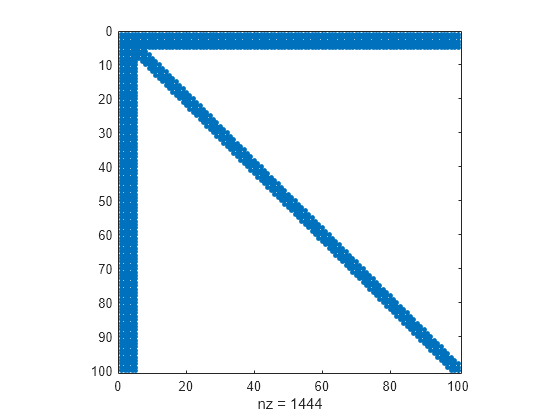 Figure contains an axes object. The axes object with xlabel nz = 1444 contains a line object which displays its values using only markers.