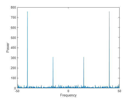 Figure contains an axes object. The axes object with xlabel Frequency, ylabel Power contains an object of type line.