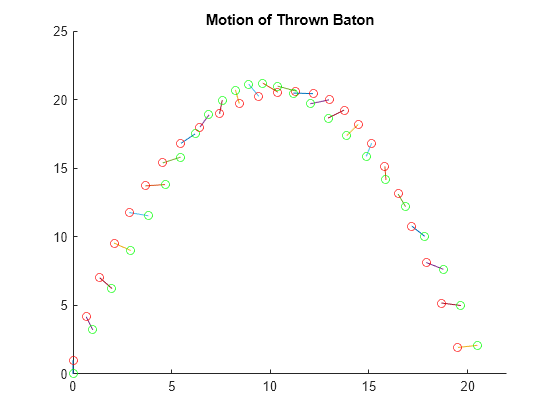 Solve Equations of Motion for Baton Thrown into Air