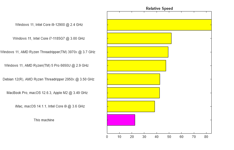 Figure MATLAB Benchmark contains an axes object. The axes object with title Relative Speed contains 2 objects of type bar.