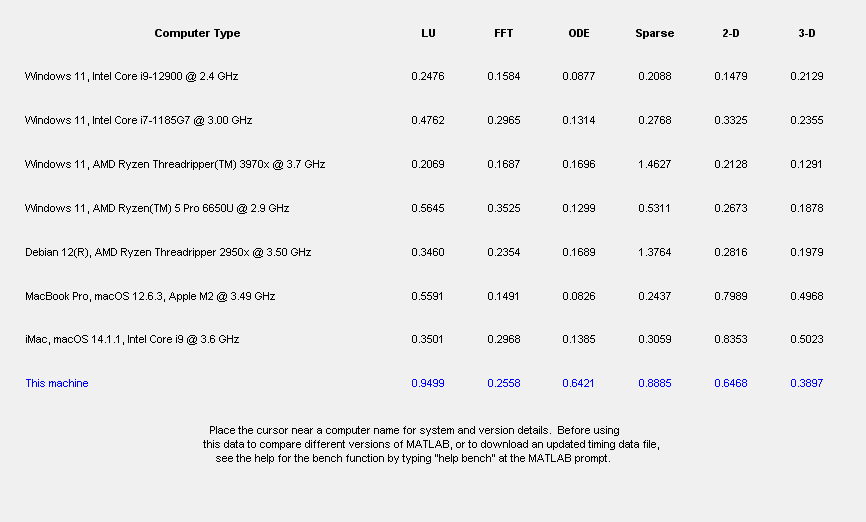 Figure MATLAB Benchmark (times in seconds) contains objects of type uicontrol.