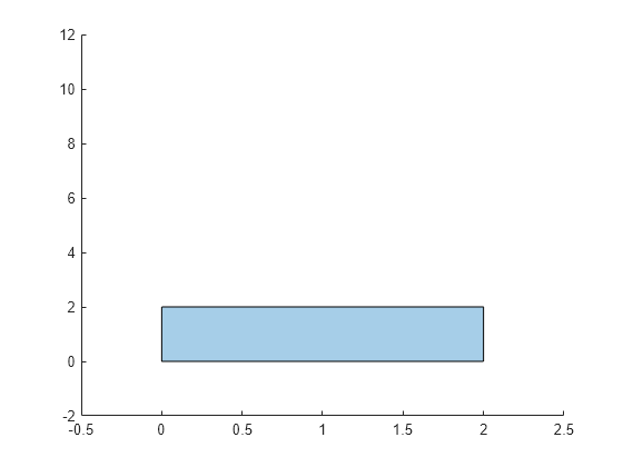 Figure contains an axes object. The axes object contains an object of type polygon.