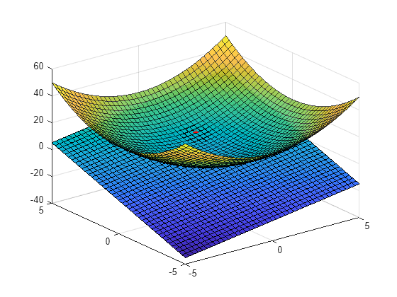 Figure contains an axes object. The axes object contains 3 objects of type surface, line. One or more of the lines displays its values using only markers