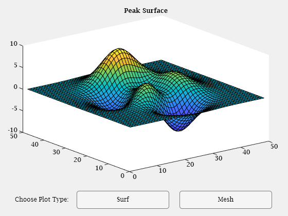 Figure contains an axes object and other objects of type uilabel, uibutton. The axes object with title Peak Surface contains an object of type surface.