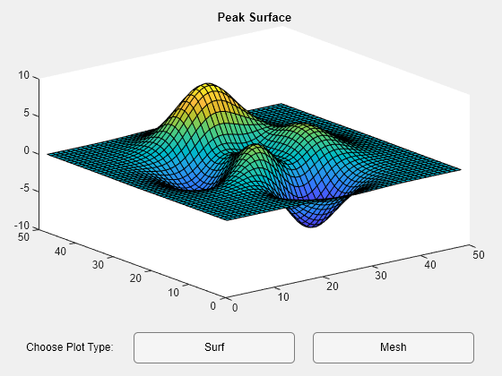 Figure contains an axes object and other objects of type uilabel, uibutton. The axes object with title Peak Surface contains an object of type surface.