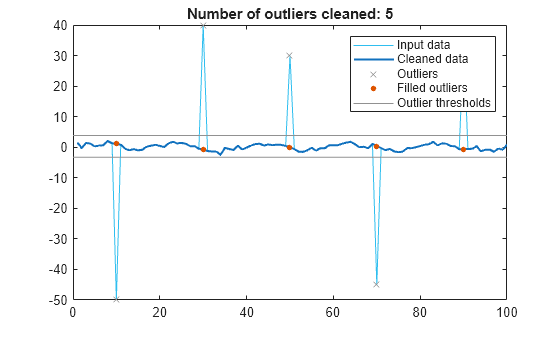 Figure contains an axes object. The axes object with title Number of outliers cleaned: 5 contains 5 objects of type line. One or more of the lines displays its values using only markers These objects represent Input data, Cleaned data, Outliers, Filled outliers, Outlier thresholds.