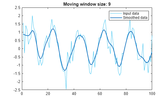 Figure contains an axes object. The axes object contains 2 objects of type line. These objects represent Input data, Smoothed data.