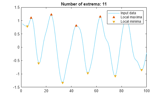 Figure contains an axes object. The axes object with title Number of extrema: 11 contains 3 objects of type line. One or more of the lines displays its values using only markers These objects represent Input data, Local maxima, Local minima.