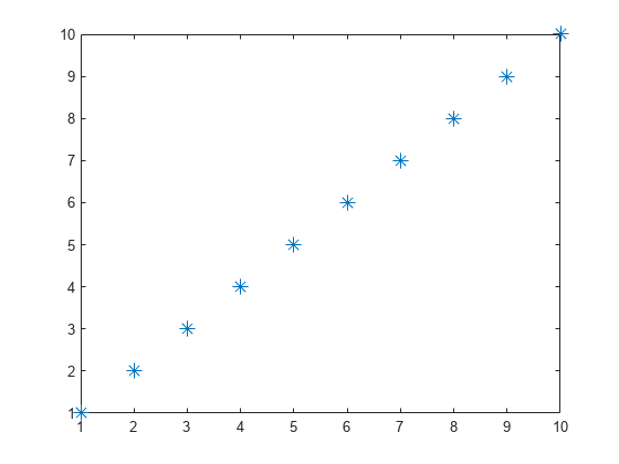 Figure contains an axes object. The axes contains a line object which displays its values using only markers.