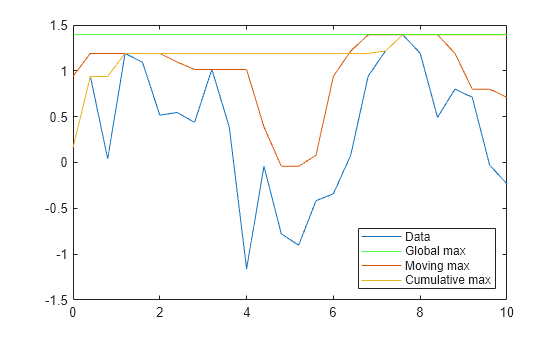 Figure contains an axes object. The axes object contains 4 objects of type line, constantline. These objects represent Data, Global max, Moving max, Cumulative max.