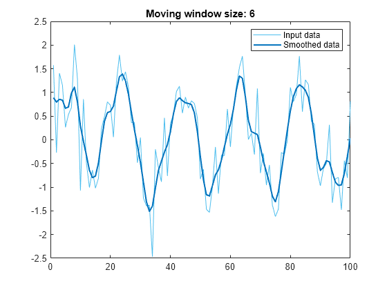 Figure contains an axes object. The axes object with title Moving window size: 6 contains 2 objects of type line. These objects represent Input data, Smoothed data.