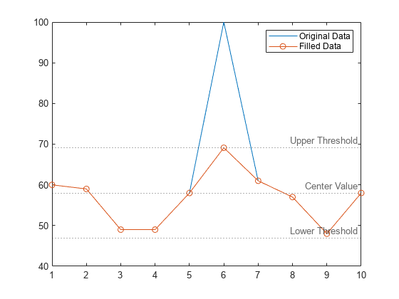 Figure contains an axes object. The axes object contains 5 objects of type line, constantline. These objects represent Original Data, Filled Data.