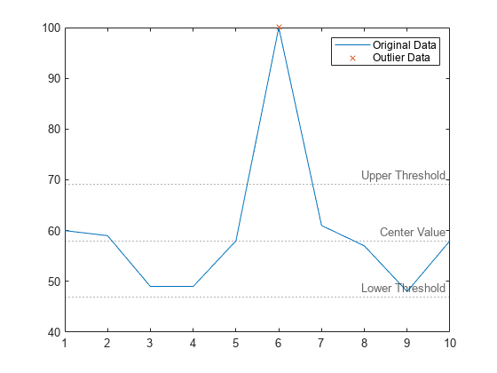 Figure contains an axes object. The axes object contains 5 objects of type line, constantline. One or more of the lines displays its values using only markers These objects represent Original Data, Outlier Data.