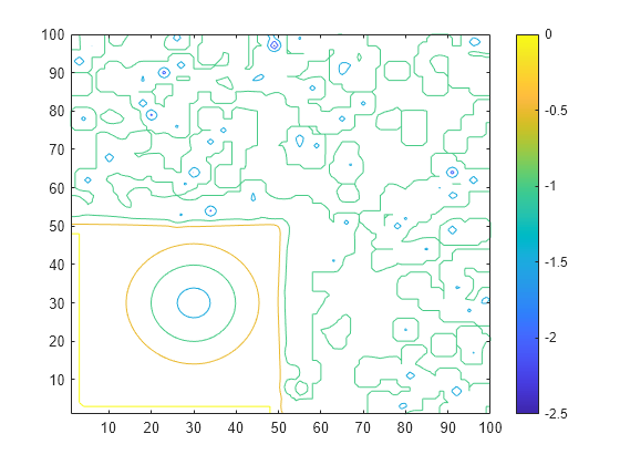 Figure contains an axes object. The axes object contains an object of type contour.