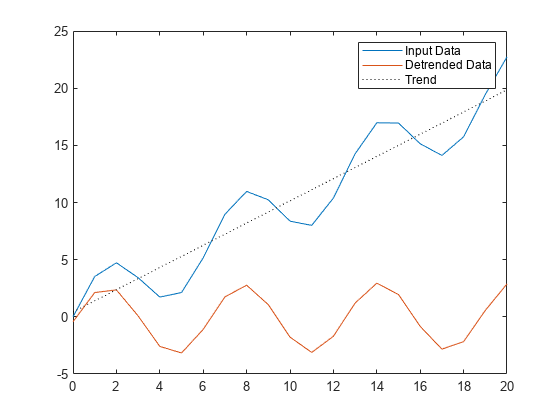 Figure contains an axes object. The axes object contains 3 objects of type line. These objects represent Input Data, Detrended Data, Trend.