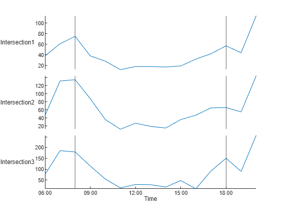 Figure contains an object of type stackedplot.