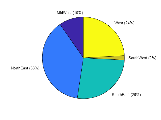 Figure contains an axes object. The hidden axes object contains 10 objects of type patch, text. These objects represent MidWest, NorthEast, SouthEast, SouthWest, West.