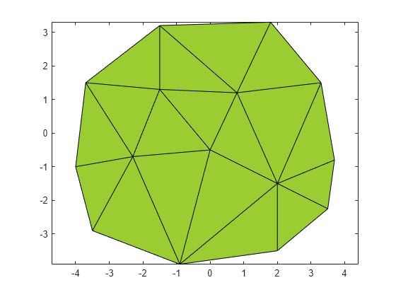 Figure contains an axes object. The axes object contains an object of type patch.