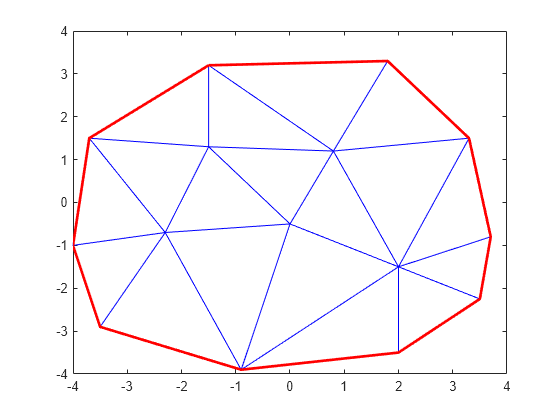 Figure contains an axes object. The axes object contains 2 objects of type line.